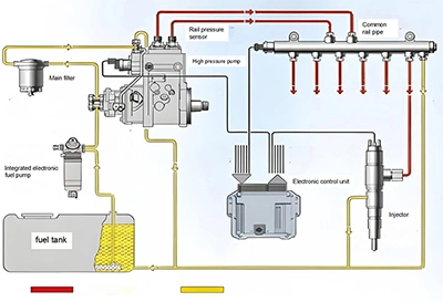 Diagrama de flujo de combustible de la bomba de combustible electrónica integrada